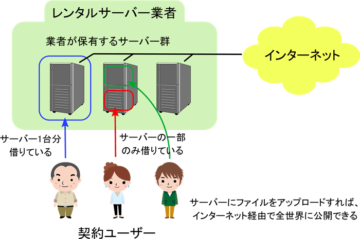 レンタルサーバーの模式図