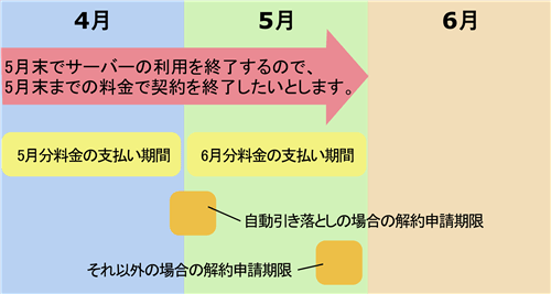 よくある解約手続き期限の図