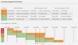 PHP: Supported Versions